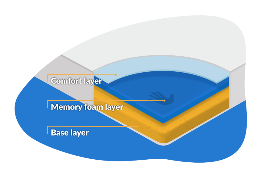 Memory foam mattress composition